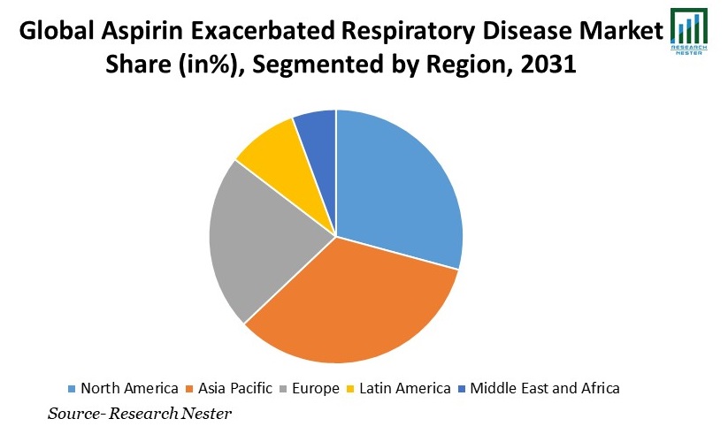 Aspirin Exacerbated Respiratory Disease Market  Size